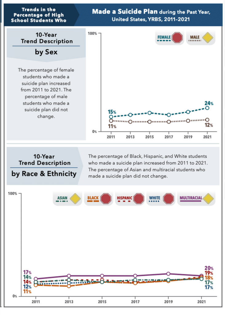 Two graphs from the CDC on high school students who made a suicide plan during the past year