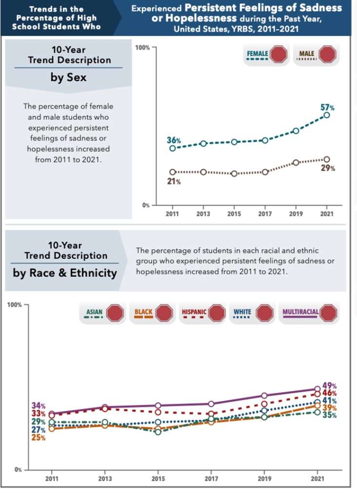 Two graphs from the CDC on high school students who experienced persistent feelings of sadness or hopelessness during the past year